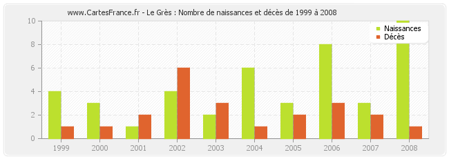 Le Grès : Nombre de naissances et décès de 1999 à 2008